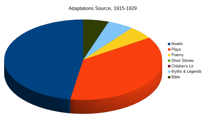 Adaptations Source 1915-1929